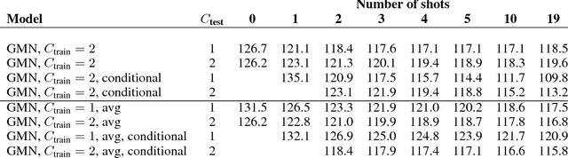 Figure 3 for Fast Adaptation in Generative Models with Generative Matching Networks