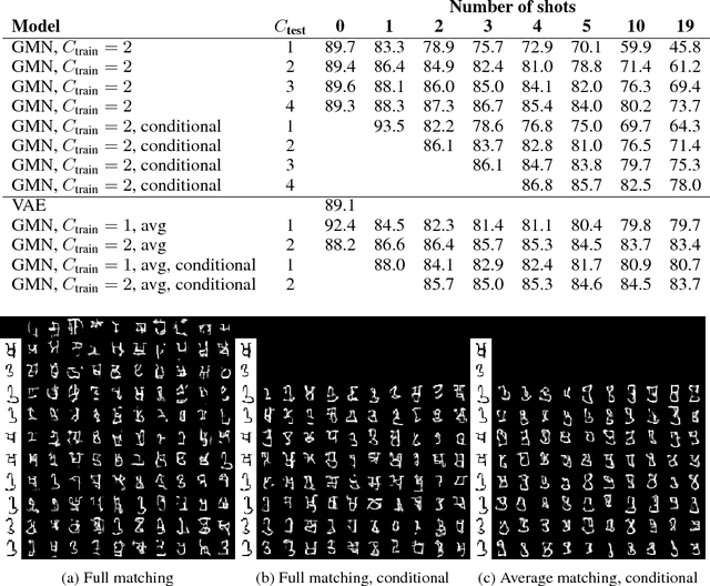 Figure 4 for Fast Adaptation in Generative Models with Generative Matching Networks