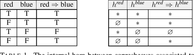 Figure 2 for An enriched category theory of language: from syntax to semantics