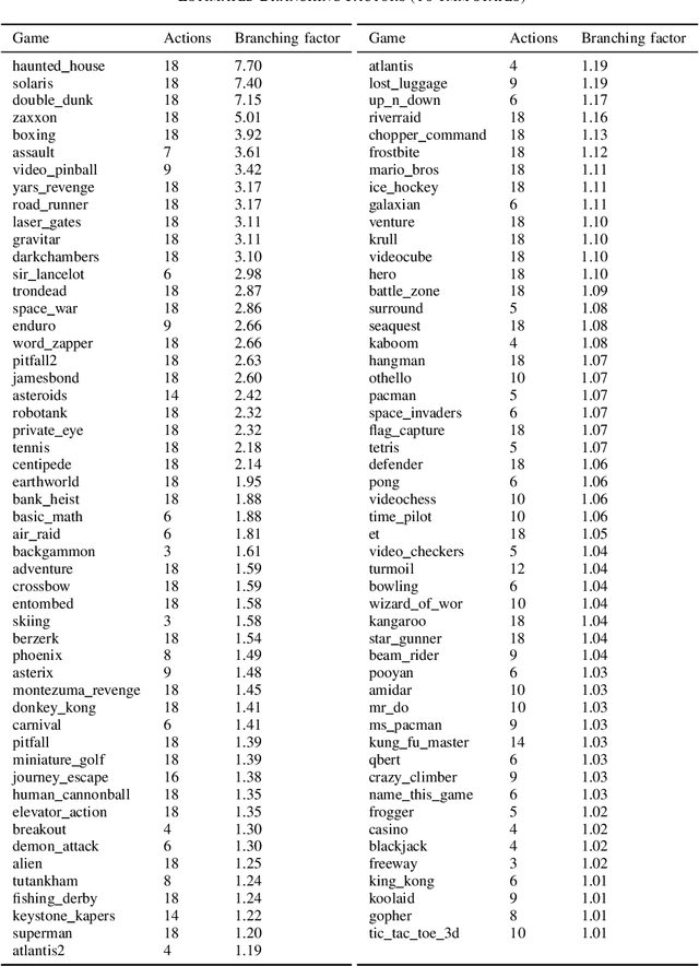Figure 3 for Estimates for the Branching Factors of Atari Games