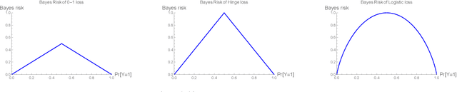 Figure 1 for An Embedding Framework for the Design and Analysis of Consistent Polyhedral Surrogates