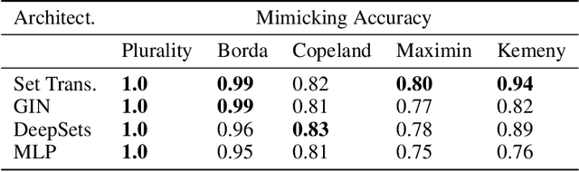 Figure 1 for Learning to Elect