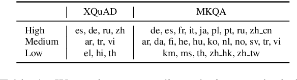 Figure 2 for Pivot Through English: Reliably Answering Multilingual Questions without Document Retrieval