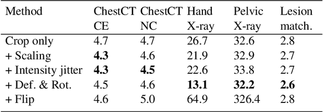 Figure 4 for Self-supervised Learning of Pixel-wise Anatomical Embeddings in Radiological Images