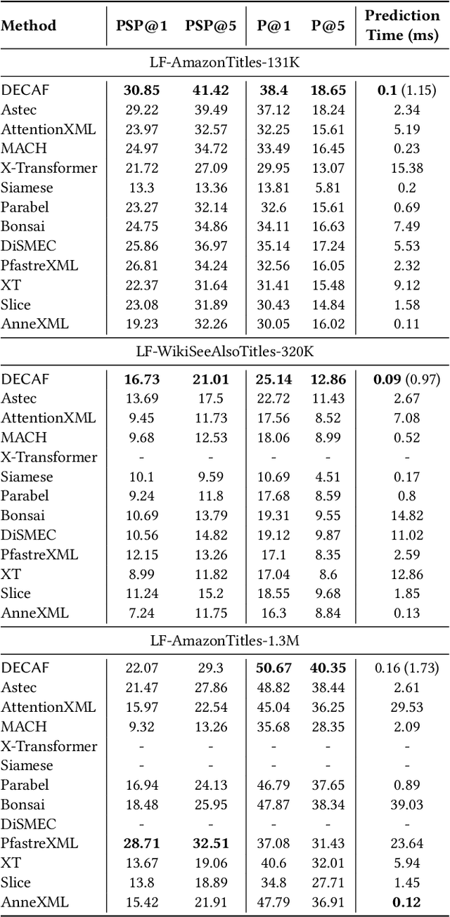 Figure 2 for DECAF: Deep Extreme Classification with Label Features
