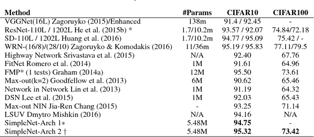Figure 4 for Lets keep it simple, Using simple architectures to outperform deeper and more complex architectures