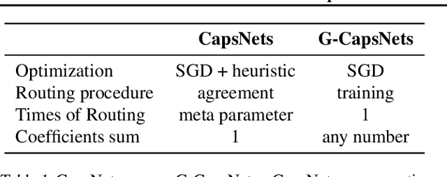 Figure 1 for Generalized Capsule Networks with Trainable Routing Procedure