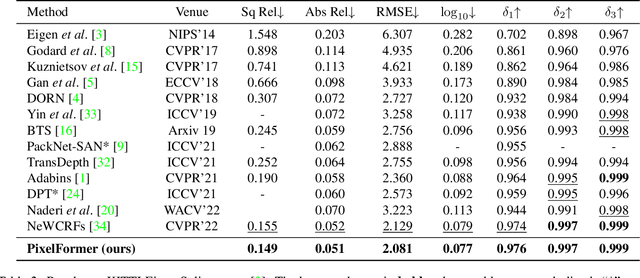Figure 4 for Attention Attention Everywhere: Monocular Depth Prediction with Skip Attention