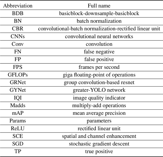 Figure 1 for A Lightweight and Accurate Recognition Framework for Signs of X-ray Weld Images