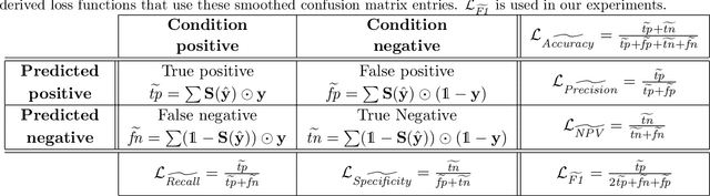 Figure 2 for sigmoidF1: A Smooth F1 Score Surrogate Loss for Multilabel Classification