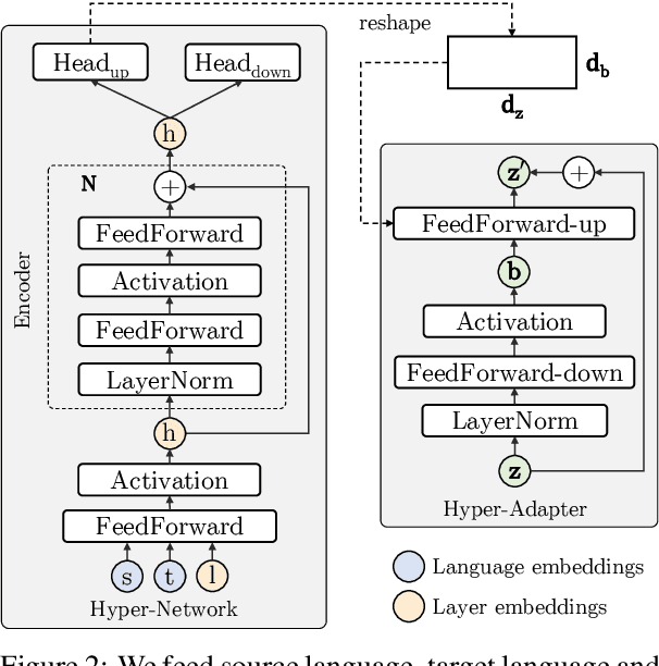 Figure 3 for Multilingual Machine Translation with Hyper-Adapters