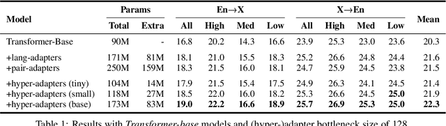 Figure 2 for Multilingual Machine Translation with Hyper-Adapters