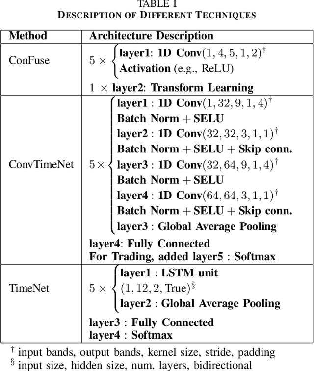Figure 4 for ConFuse: Convolutional Transform Learning Fusion Framework For Multi-Channel Data Analysis