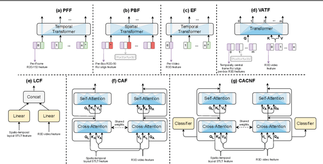 Figure 3 for Revisiting spatio-temporal layouts for compositional action recognition