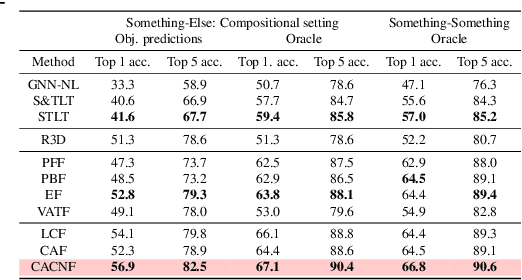Figure 2 for Revisiting spatio-temporal layouts for compositional action recognition