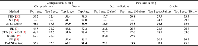 Figure 4 for Revisiting spatio-temporal layouts for compositional action recognition