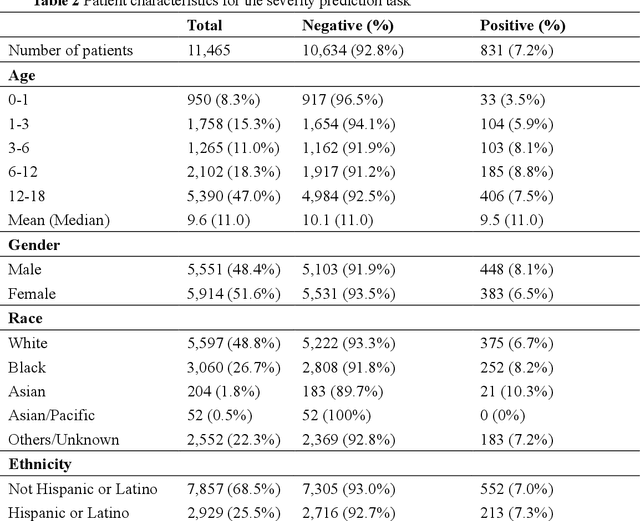 Figure 4 for MedML: Fusing Medical Knowledge and Machine Learning Models for Early Pediatric COVID-19 Hospitalization and Severity Prediction