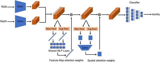 Figure 1 for Attention-aware fusion RGB-D face recognition