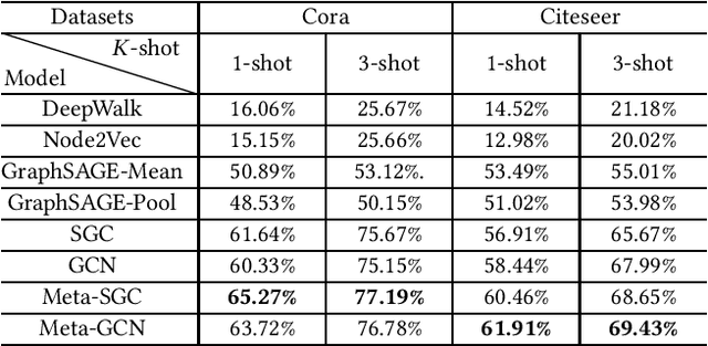 Figure 3 for Meta-GNN: On Few-shot Node Classification in Graph Meta-learning