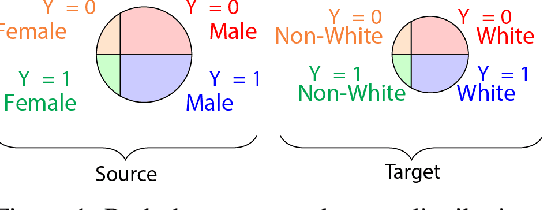 Figure 1 for Transfer of Machine Learning Fairness across Domains