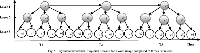 Figure 4 for Dynamic Hierarchical Bayesian Network for Arabic Handwritten Word Recognition