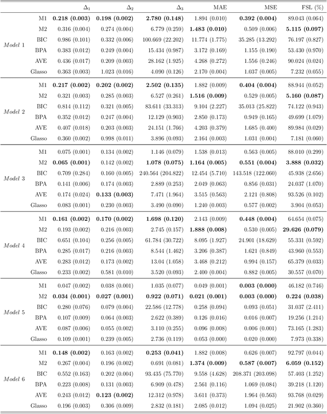 Figure 3 for An Improved Modified Cholesky Decomposition Method for Inverse Covariance Matrix Estimation