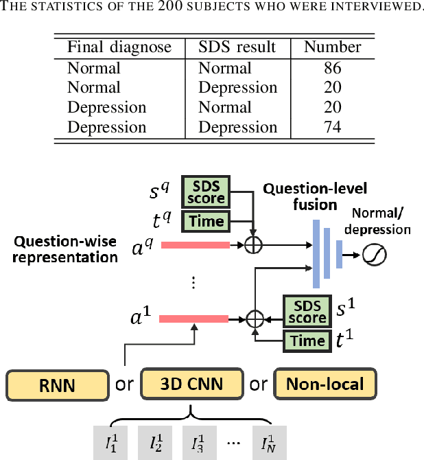 Figure 3 for Deep 3D-CNN for Depression Diagnosis with Facial Video Recording of Self-Rating Depression Scale Questionnaire