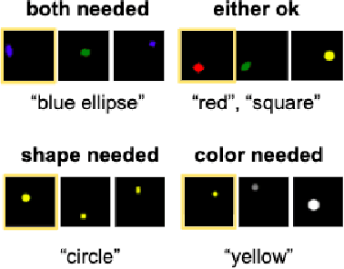 Figure 2 for Learning to refer informatively by amortizing pragmatic reasoning