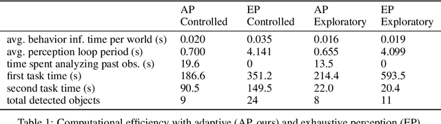 Figure 2 for Language-guided Semantic Mapping and Mobile Manipulation in Partially Observable Environments