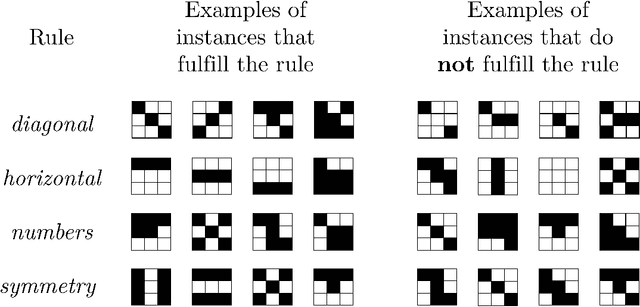 Figure 3 for Human vs. supervised machine learning: Who learns patterns faster?
