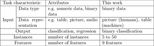 Figure 1 for Human vs. supervised machine learning: Who learns patterns faster?