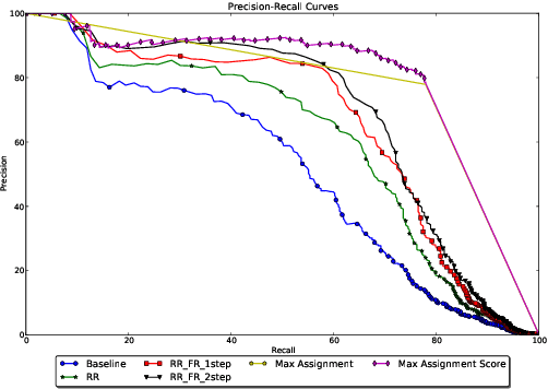 Figure 1 for Using Global Constraints and Reranking to Improve Cognates Detection