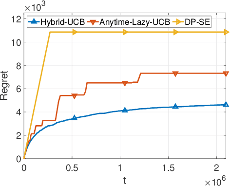 Figure 4 for Optimal Algorithms for Private Online Learning in a Stochastic Environment