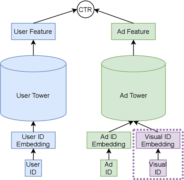 Figure 1 for Boost CTR Prediction for New Advertisements via Modeling Visual Content