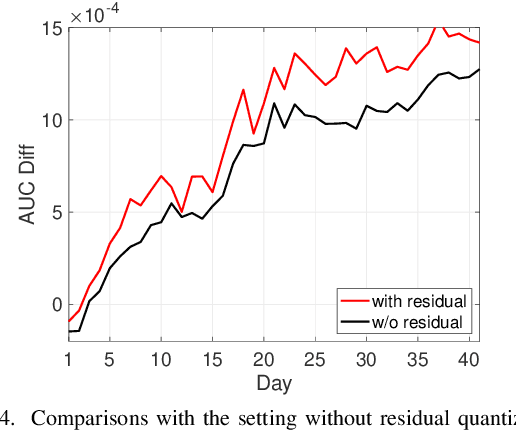 Figure 4 for Boost CTR Prediction for New Advertisements via Modeling Visual Content