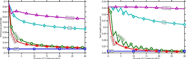 Figure 1 for Federated Optimization:Distributed Optimization Beyond the Datacenter