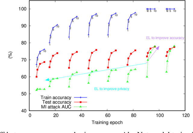 Figure 1 for Accuracy-Privacy Trade-off in Deep Ensembles