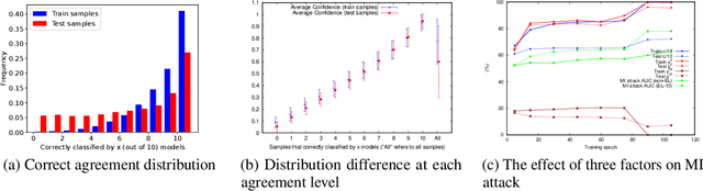 Figure 3 for Accuracy-Privacy Trade-off in Deep Ensembles