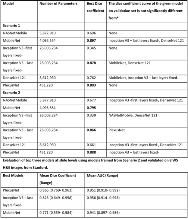 Figure 4 for Plexus Convolutional Neural Network (PlexusNet): A novel neural network architecture for histologic image analysis
