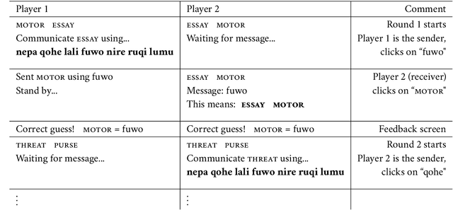 Figure 2 for Conceptual similarity and communicative need shape colexification: an experimental study