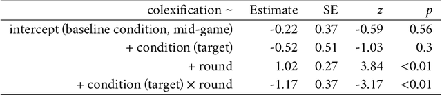 Figure 4 for Conceptual similarity and communicative need shape colexification: an experimental study
