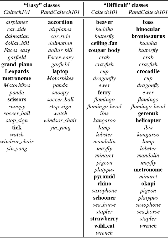 Figure 2 for Semantic-enriched Visual Vocabulary Construction in a Weakly Supervised Context