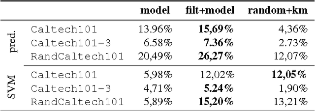 Figure 4 for Semantic-enriched Visual Vocabulary Construction in a Weakly Supervised Context