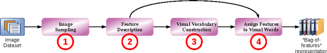 Figure 1 for Semantic-enriched Visual Vocabulary Construction in a Weakly Supervised Context