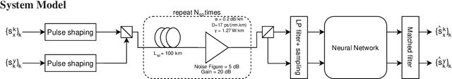 Figure 1 for Low Complexity Convolutional Neural Networks for Equalization in Optical Fiber Transmission
