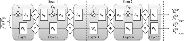 Figure 2 for Low Complexity Convolutional Neural Networks for Equalization in Optical Fiber Transmission