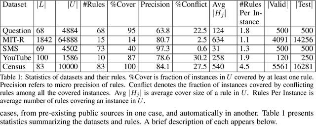 Figure 2 for Learning from Rules Generalizing Labeled Exemplars