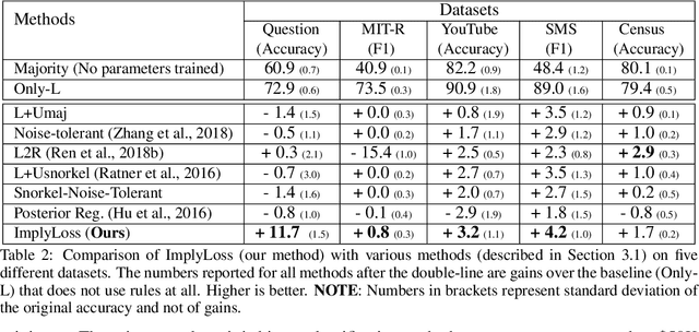 Figure 4 for Learning from Rules Generalizing Labeled Exemplars