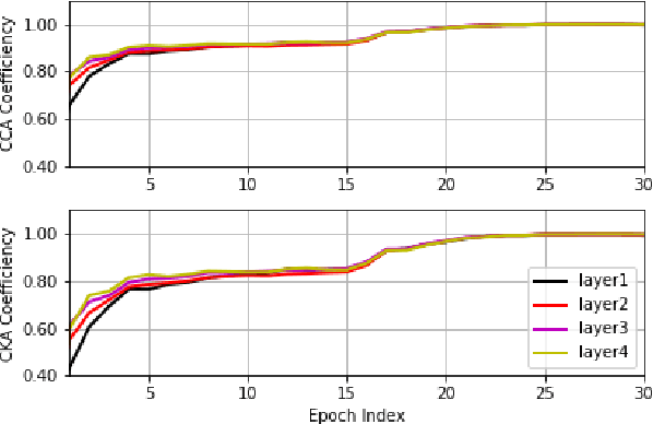 Figure 4 for Insights on Neural Representations for End-to-End Speech Recognition