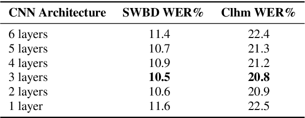 Figure 2 for Insights on Neural Representations for End-to-End Speech Recognition